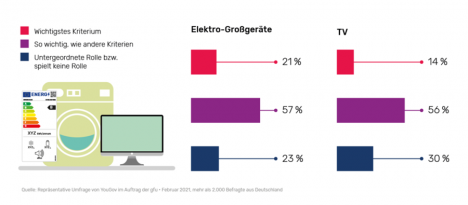Effizienzlabel für Elektro- und Haushaltsgeräte ist wichtiges Kriterium bei der Kaufentscheidung -